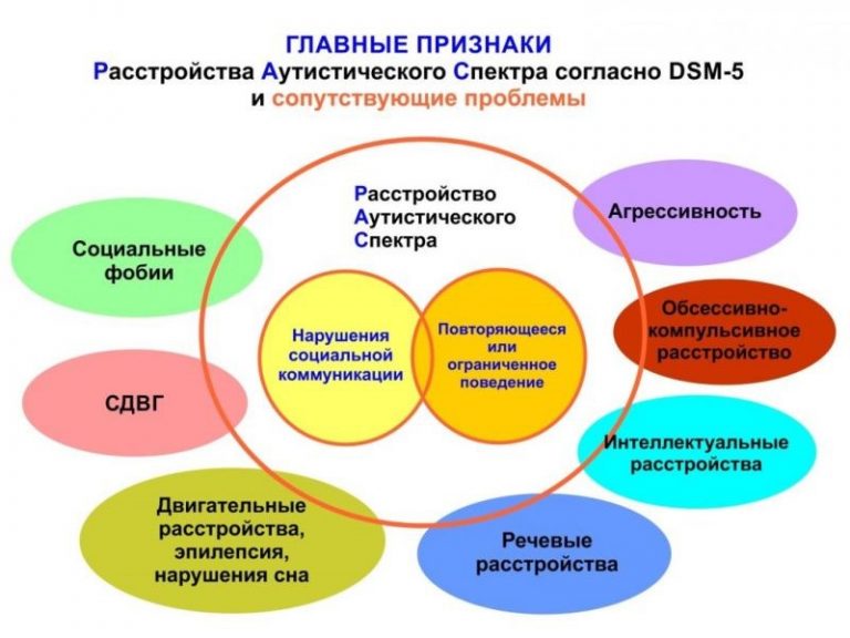 РАС – расстройства аутистического спектра, ДЦП | Центр нейрофизиологии ...